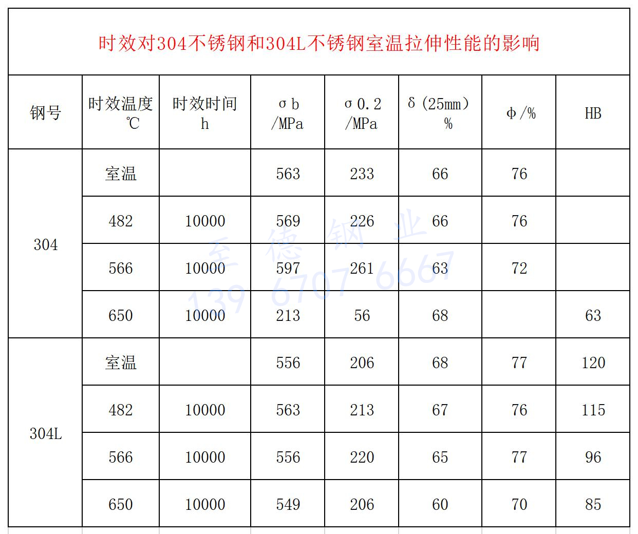 时效对304不锈钢和304L不锈钢室温拉伸性能(néng)的影响.jpg