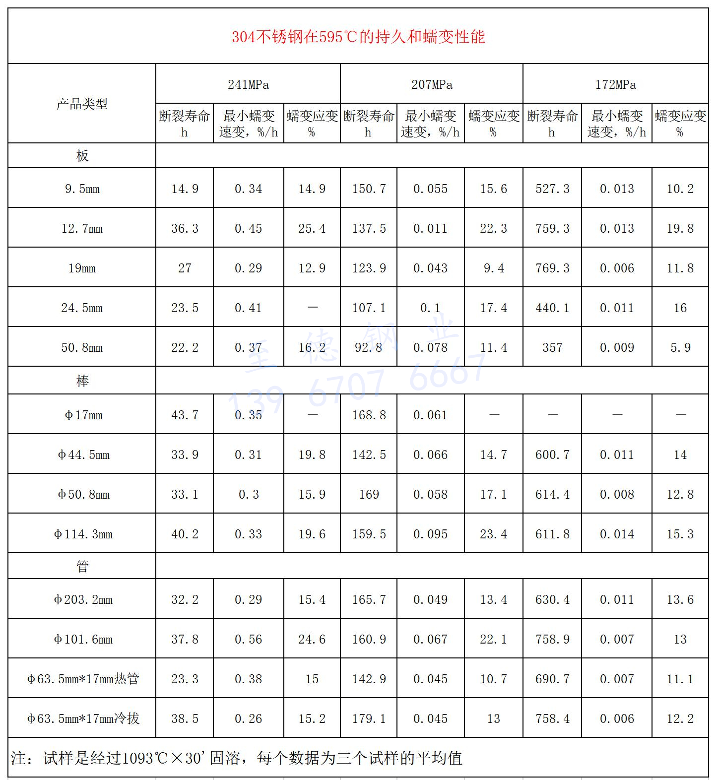 304不锈钢在595℃的持久和蠕变性能(néng).jpg