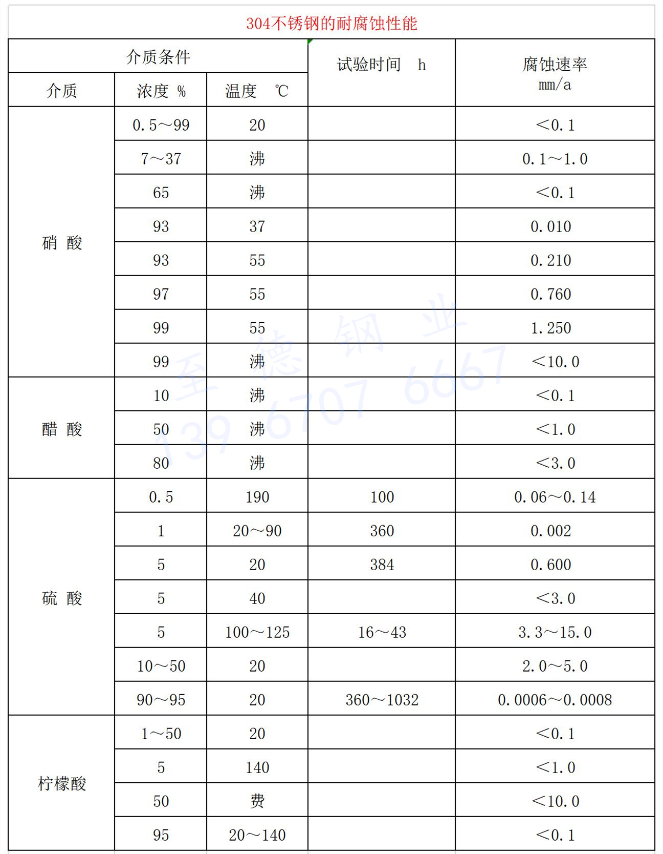 304不锈钢的耐腐蚀性能(néng).jpg