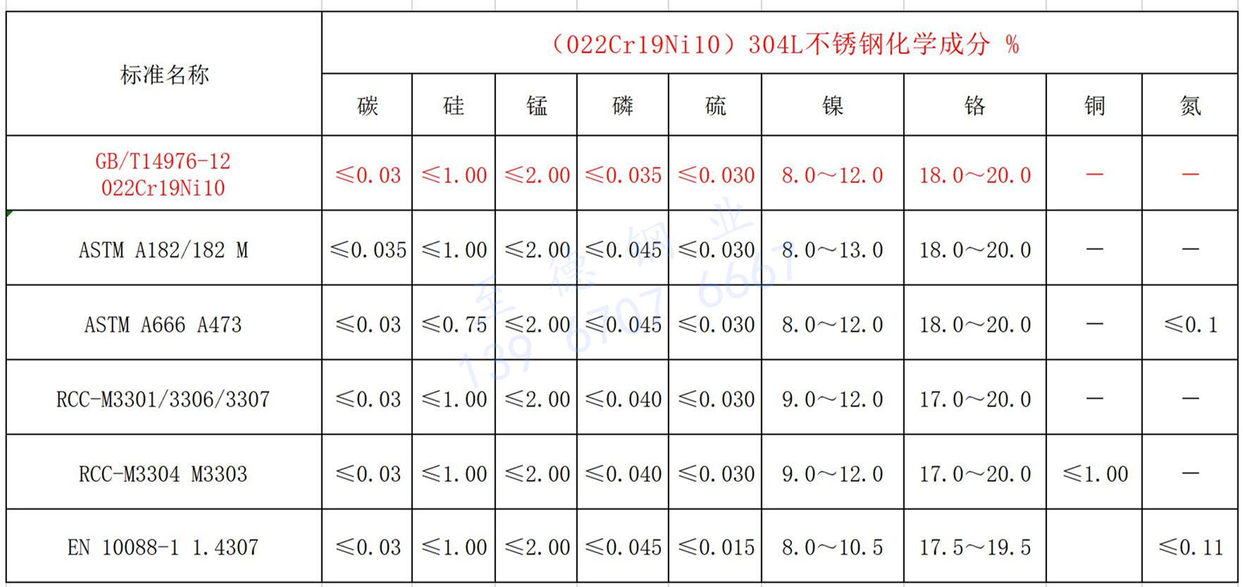 304L化學(xué)成分(fēn).jpg