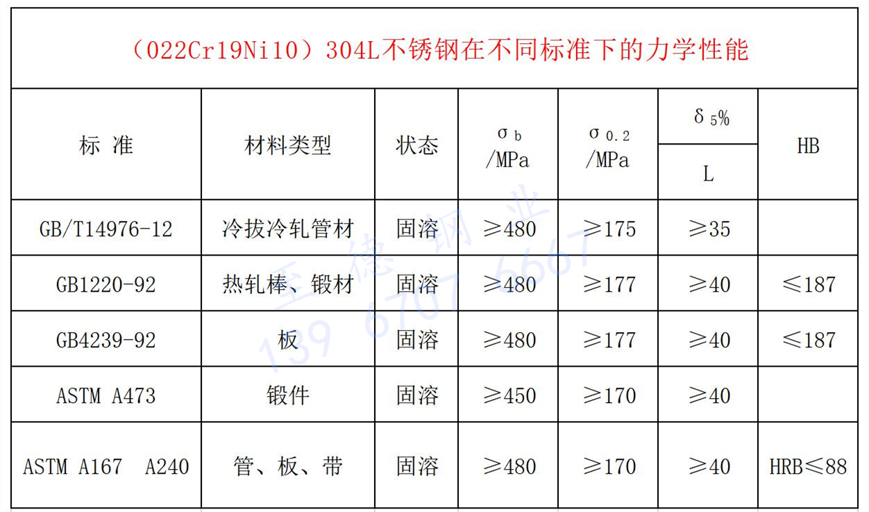 304L不锈钢力學(xué)性能(néng).jpg