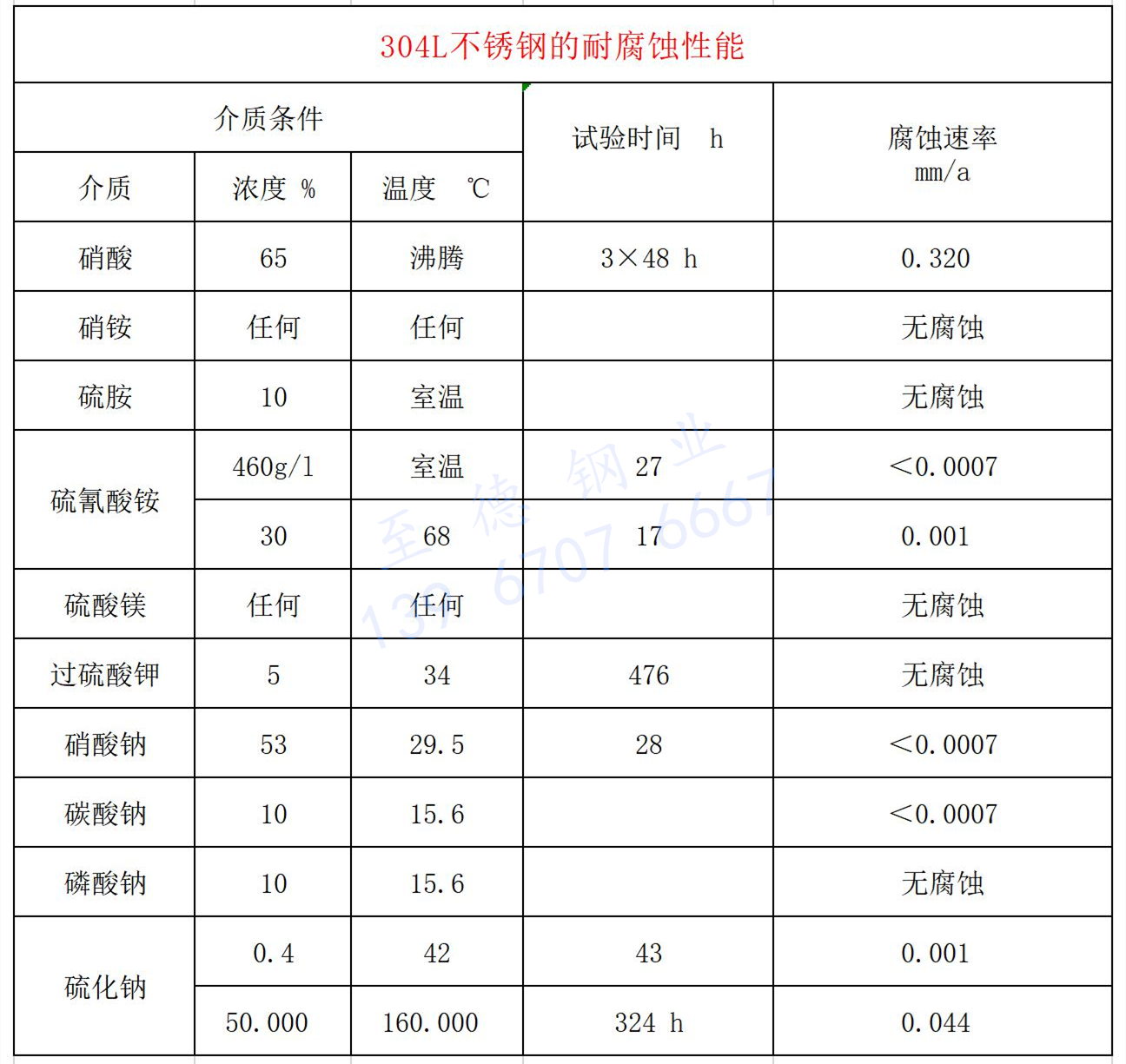 304不锈钢的耐腐蚀性能(néng).jpg